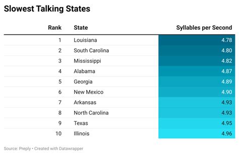 Louisiana named slowest-talking state in new survey - Yahoo News