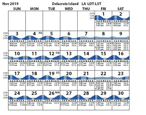The predicted tides today for Mandeville (LA) are: first high tide at 11:27am , first low tide at 10:43pm ; 7 day Mandeville tide chart *These tide schedules are estimates based on the most relevant accurate location (Caminada Pass (bridge), Mississippi River Delta, Louisiana), this is not necessarily the closest tide station and may differ ...