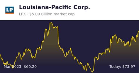 Louisiana-Pacific Stock Performance Shares of NYSE LPX opened at $59.18 on Friday. The company’s fifty day moving average price is $56.35 and its 200 day moving average price is $62.58.. 