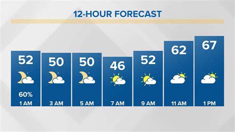 Hour-by-Hour Forecast for Louisville, Ohio, USA. Weather Today Weath