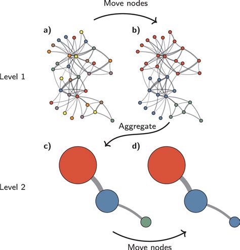 Louvain algorithm paper.  We show that this algorithm has a major defect that largely went unnot...