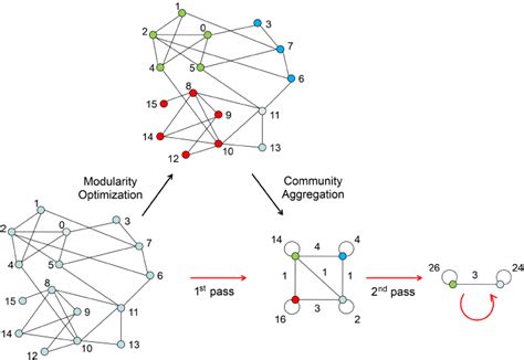 Louvain algorithm python implementation. .  <a href=https://dev.cms.cierra...
