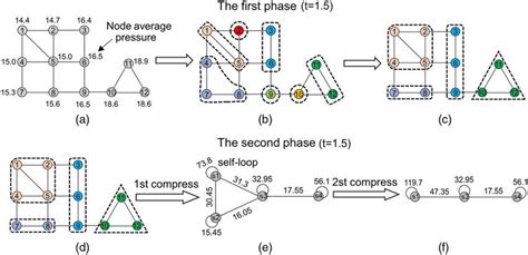 Louvain clustering python.  A simple implementation of Louvain's Community Alg...