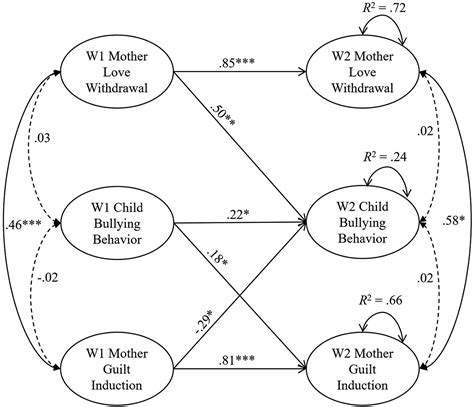 Love withdrawal child development.  Introduction Love withdrawal is a disci...