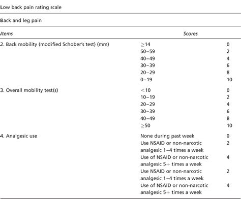 Low Back Pain Rating Scale of Manniche et al