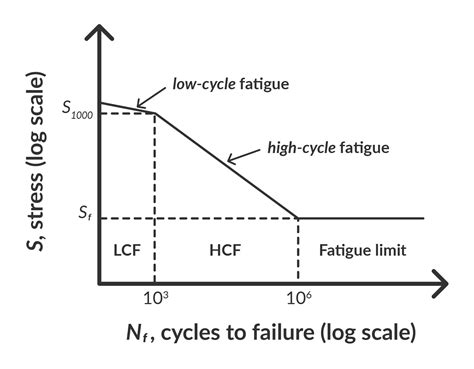 Low Cycle Fatigue - an overview ScienceDirect Topics