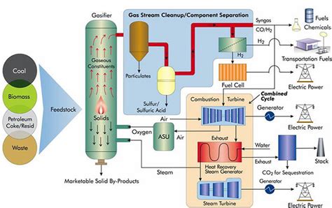 Low Temperature Gasification Using Lattice Oxygen