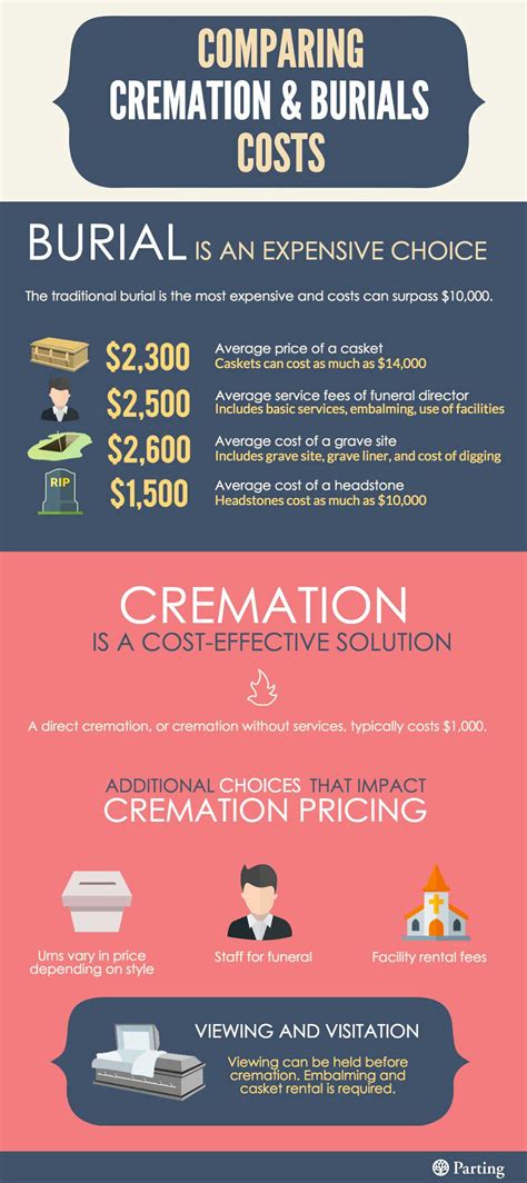 Low cost cremation nyc.  Crematory Fee - for the cremation process.  Parting provides If...