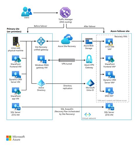 Low cost disaster recovery solution using Azure