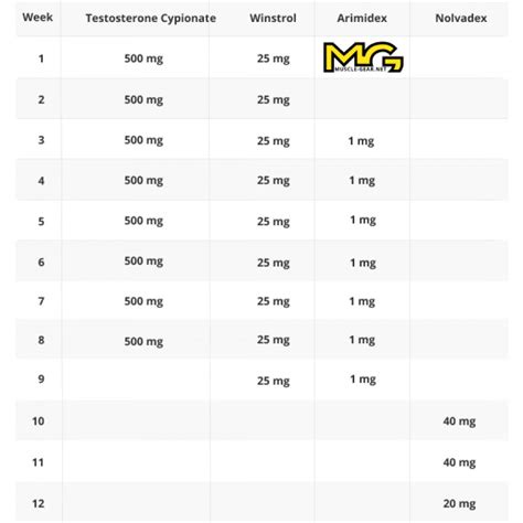 The higher the dose, the more Estrogen management is required. Trenbolone should really be dosed as low as needed. This means you should try to get away with 75mg per week, and never use more than 300 – 400mg per week. Testosterone cycles can last 16 weeks, whereas Trenbolone should not be used for longer than 8 weeks.. 
