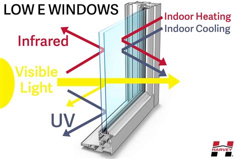 Low e windows. Low-e windows also reduce the amount of infrared and ultraviolet light that can pass through the glass. If you’re worried that it will affect the natural lighting getting inside your home, it does not compromise the visible light that passes through. It is designed to reduce and block the heat from the sun, so if you’re growing an indoor ... 