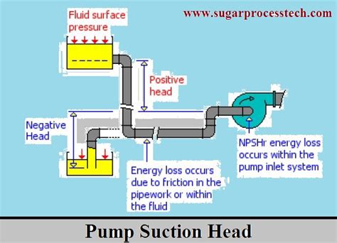 Low head pressure normal suction. Fig. 3.55 illustrates this by plotting the pump discharge head vs. flow for high- and low-suction tank conditions. The control valve, however, tries to maintain a steady pressure. As a result, the flow rate varies as the suction pressure varies. In some cases, the flow rate may drop to below the recommended minimum at very low head conditions. 