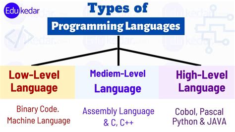 Low level language. Low-level languages are those that can be easily understood by a machine. Examples of high-level languages include Python, C++, C#, and Java. When you write code in a high-level language, it gets converted into a low-level language, or machine code, that your computer can recognize and run. 