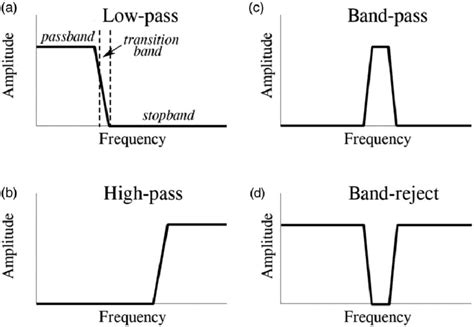 Low pass filter graph.  Signal Low-Pass Filters in Graph Signal Processing Graphs ...