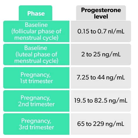 Low progesterone in second trimester