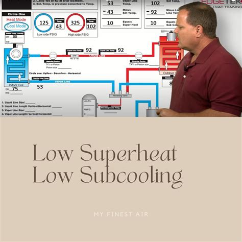 Low subcool low superheat. Superheat is measured as the difference between the actual temperature of refrigerant vapor at a certain point and the saturation temperature of the refrigerant. It's not complicated, but for a beginning tech, it might be.". Superheat may be so complicated just because of the term "heat," Tomczyk said. "Because something can be minus ... 