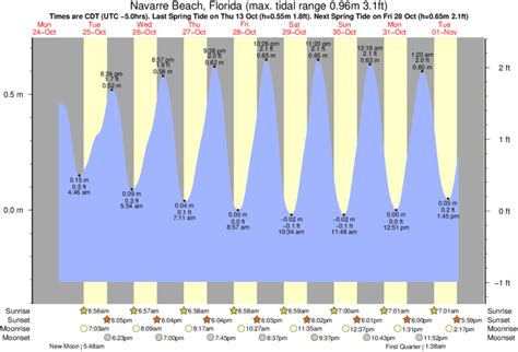 Next LOW TIDE in Wellfleet, Cape Cod Bay is at 4:09AM. which is in 3hr 40min 46s from now. The tide is . Local time: 12:28:13 AM. Tide chart for Wellfleet, Cape Cod Bay Showing low and high tide times for the next 30 days at Wellfleet, Cape Cod Bay. Tide Times are EDT (UTC -4.0hrs). View Wellfleet, Cape Cod Bay 7 Day Tide Chart Image.. 