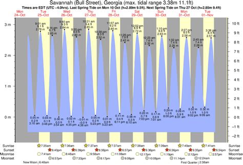 The predicted tides today for Coffee Bluff (GA) are: first high tide at 9:37am , first low tide at 3:26am ; second high tide at 10:00pm , second low tide at 3:24pm 7 day Coffee Bluff tide chart *These tide schedules are estimates based on the most relevant accurate location (Coffee Bluff, Forest River, Georgia), this is not necessarily the .... 
