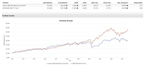 Franklin U.S. Low Volatility High Dividend Index ETF - Market Price Return (%) -7.04 : 7.56 : 5.23 — 7.02: Franklin U.S. Low Volatility High Dividend Index ETF - NAV Return (%) -6.85 : 7.58 : 5.25 — 7.03: Russell 3000 Index (%) 11: 8.38 : 9.19 : 10.23 : 10.52 : 10.97: Franklin Low Volatility High Dividend Index-NR (%) 3-6.74 : 7.81 : 5.47 ...