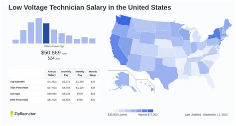 Low voltage technician pay. The average Low Voltage Electrician salary in Pennsylvania is $50,707 as of December 27, 2023, but the range typically falls between $44,036 and $58,626. Salary ranges can vary widely depending on the city and many other important factors, including education, certifications, additional skills, the number of years you have spent in your … 
