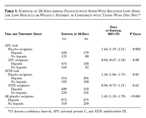 Low-Dose Heparin for Severe Sepsis NEJM