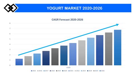 Low-Fat Yogurt Market by Type and Application - Global Industry