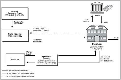 Low-Income Housing Tax Credit Could Do More to …