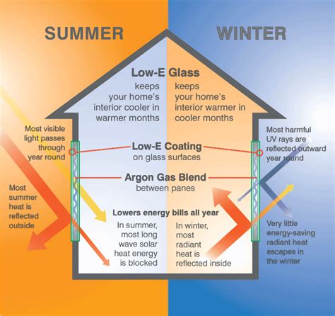 Low-e glass. Low-E Glass vs. Window Film. Heat-blocking, low-emissivity (low-E) windows and films both work to reduce your heating and cooling bills by blocking out UV rays. They also prevent the general transfer of heat. That means that you're preventing heat loss in the winter and stopping heat entry in the summer. When choosing between low-E … 
