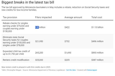 Low-income families will benefit the most from DFLers tax changes. Here’s how.