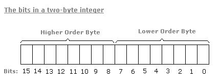 Low-order versus high-order word. - social.msdn.microsoft.com