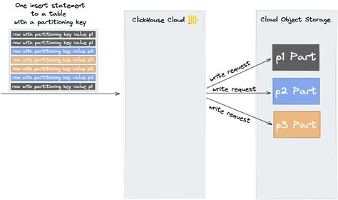 LowCardinality ClickHouse Docs