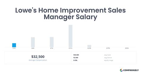 Average salaries for Lowe's Home Improvement Pro Sales Manager: $75,782. Lowe's Home Improvement salary trends based on salaries posted anonymously by Lowe's Home Improvement employees.. 