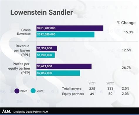 Lowenstein sandler profits per partner. Things To Know About Lowenstein sandler profits per partner. 