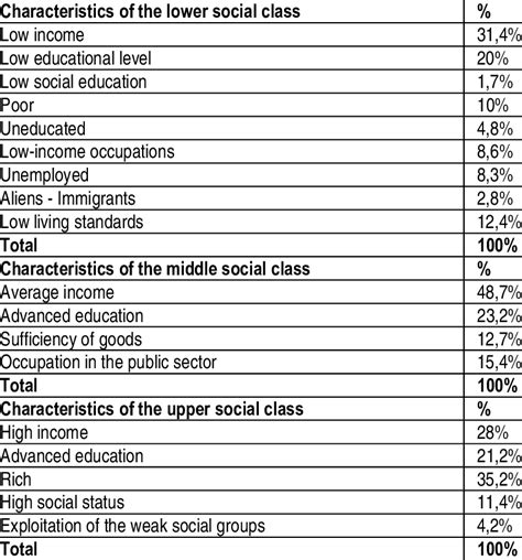 Lower Class Characteristics