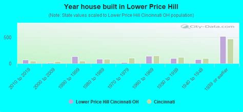 Lower Price Hill, Ohio Population & Demographics - AreaVibes