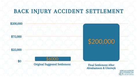 Lower back injury settlement amount.  Aug 14, 2023 · Understanding "b...