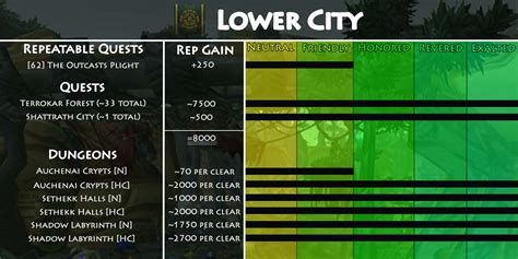 Lower city rep guide. Gaining reputation with Reduce City offers unique patterns for Enchanting, Leatherworking , Jewelcrafting, Alchemy, press Custom , and allows access the very powerful pre-raid gear. 2. Profit Reputation. Company with the Lower City can farmed primarily in our, but you are also able to farm Arakkoa Feather south that dump coming whatever Arakkoa ... 