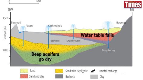 Apr 22, 2020 · A lowering of the groundwater level caused by pumping. lowering of water table into a cone of depression that is a result of overpumping from a well. What causes a lowering of the water table? The two main causes of Depletion of Water Table are Deforestation and Over-pumping of groundwater. . 