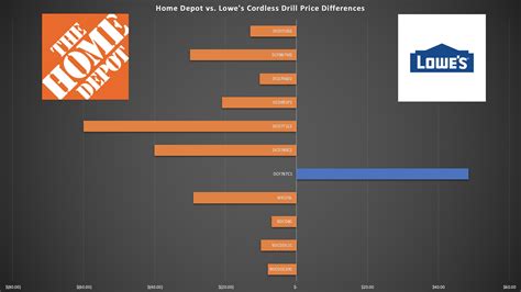 Lowes Price Tracker