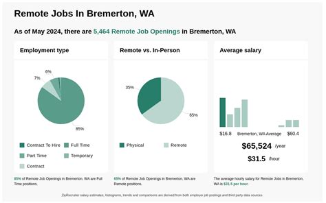 Lowes part time jobs in Bremerton, WA - Jooble