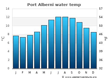 Lowest Temperatures in Port Alberni History