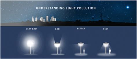 Lowest light pollution near me. The darkest skies have the least light pollution from nighttime lighting and other sources. Light pollution is a worsening problem over time as more people means more … 
