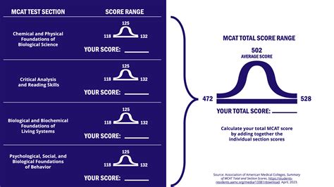 Lowest mcat score. Spread the love. Your correct answers in each section are converted to a scaled score ranging from 118 (lowest possible score) to 132 (highest possible score). The scores for all four sections are added together. This means that the lowest possible MCAT score you can get is 472 and the highest is 528. Table of … 