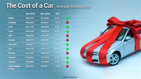 Lowest price new car. 2023 Lowest 5-Year Cost to Own: Cars. 2023 Subaru Impreza. Compact Car. ... Quick Facts About Car Prices New car prices began falling in recent months but now appear stuck in neutral, ... 
