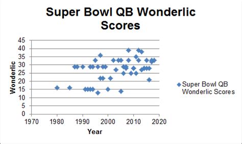 Lowest wonderlic scores qb. The top NFL quarterbacks tend to score high on the S2 Cognition test that 800 draft prospects take each year. ... While a high Wonderlic score suggests a quarterback knows how to study and will ... 