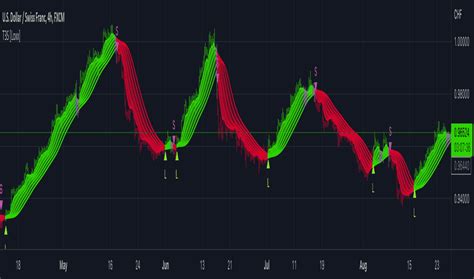 Loxx — Indikatoren und Signale — TradingView