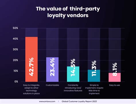 Loyalty programs analysis