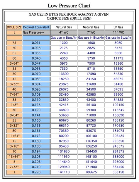Lp To Natural Gas Conversion Chart