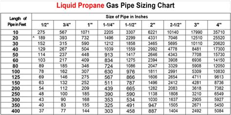 Lp gas pipe sizing chart btu.  These regulators reduce the pressure to...