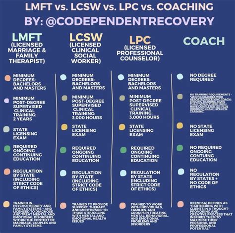 Lpc vs lcsw. Learn the differences between LCSW, LPC and LMHC, three types of counselors who work with mental health issues. Find out the educational … 
